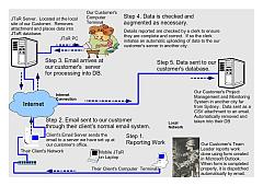 Overview of the JTaR System showing how email is used to move data from the client's worksite to our customer's computer system.