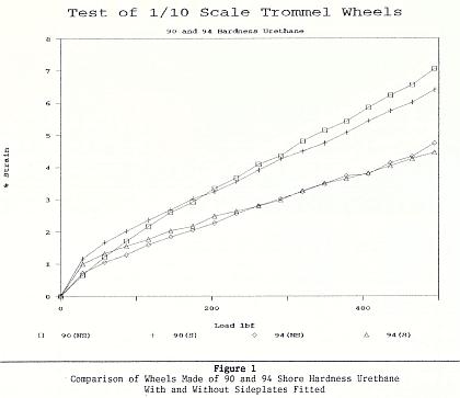 Graphs of 90 and 94 Shore Hardness Wheels with and without side plates