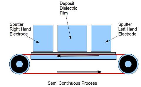 Process to fabricate capacitors on a continuous band