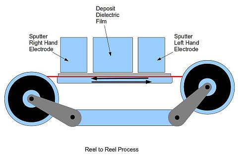 Volume production of capacitors using a reel to reel process
