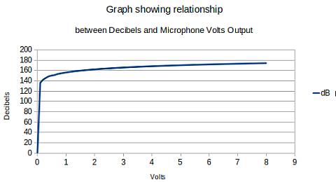 Graph of Decibels and Volts Output.
