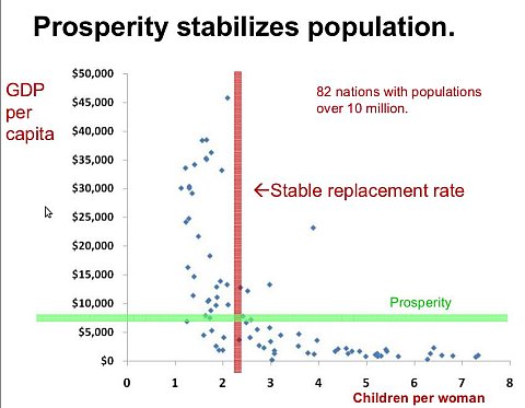 Greater Prosperity = Smaller Families