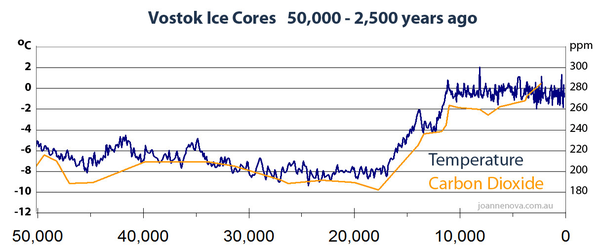 CO2 lags behind changes in Temperature