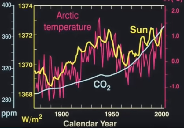 Climate is mainly affected by the sun.