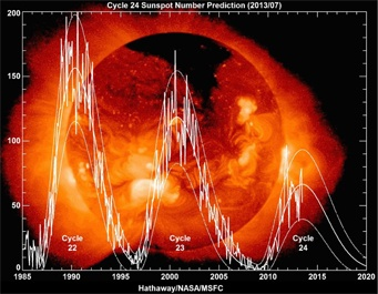 The Solar Cycles are declining.