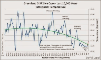 EarthHasBeenCoolingFor10,000Years