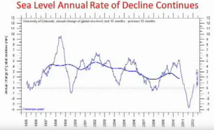 Sea Levels are dropping