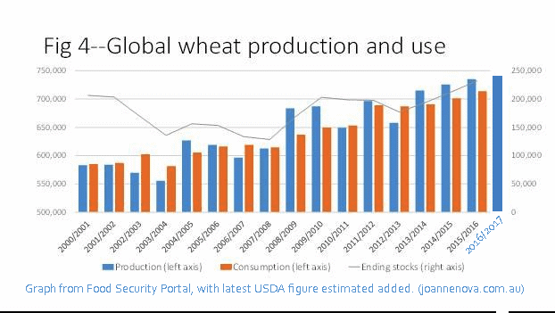 Increased CO2 has increased crop yields