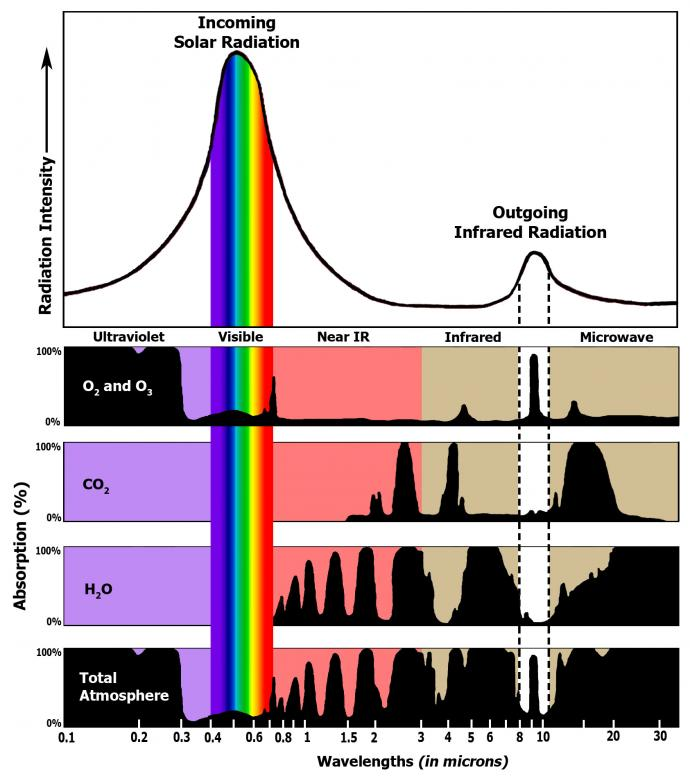 An Analysis of Radiation from the Sun