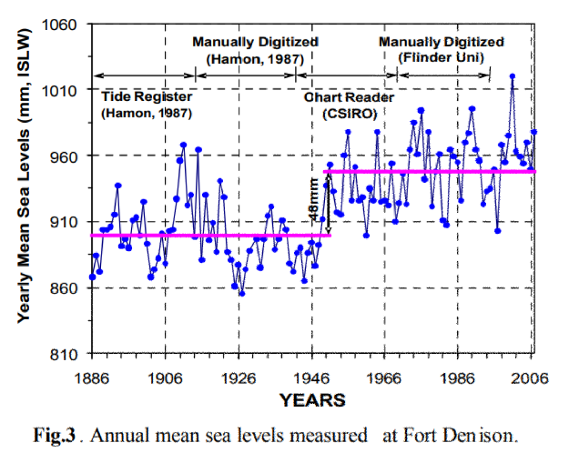 Sea Levels at Fort Denison