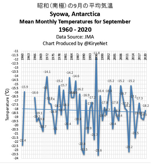 Syowa Antactica (1960-2020)