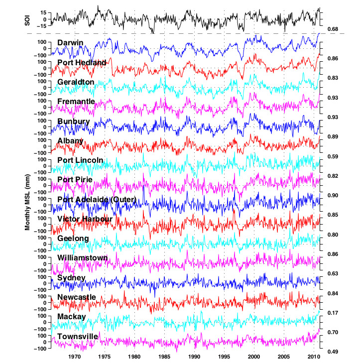 Tide Gauge Data - Australia