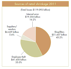 Reducing Inventory Costs