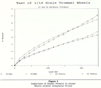 Theoretical compared to Actual 90 to 94 Shore Hardness