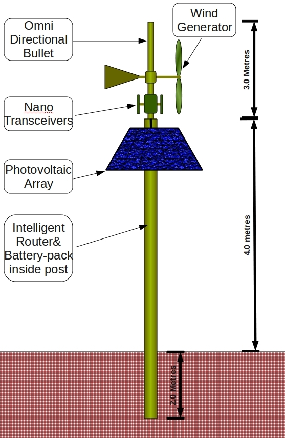 Self-Sustaining Communications Pole